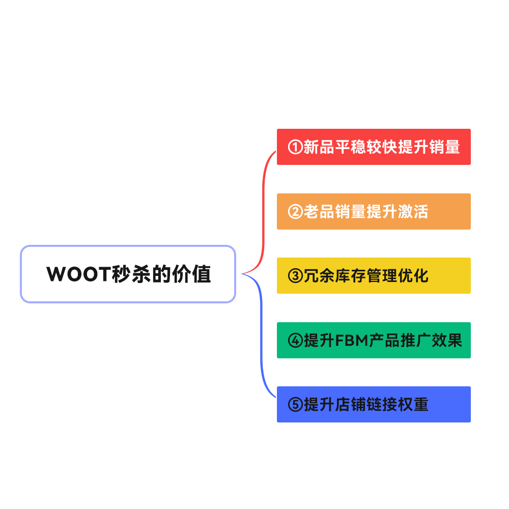 woot秒杀价值